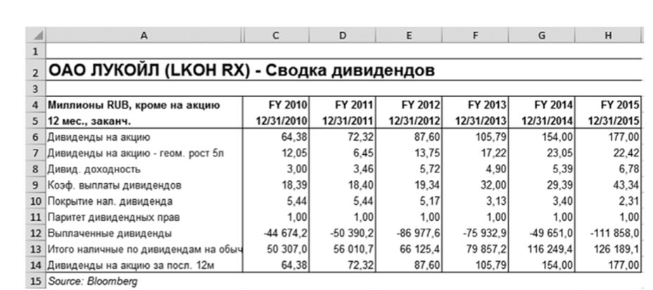 Дивиденды компании «Лукойл» за 2010—2015 гг.