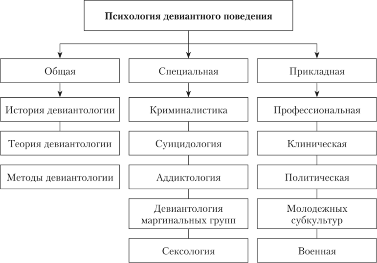Общая структура психологии девиантного поведения.
