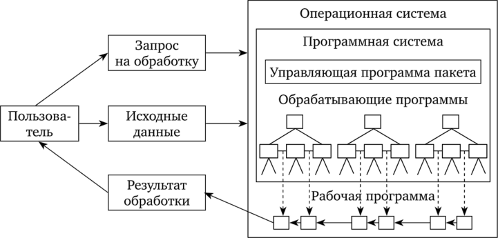 Схема функционирования информационной системы.