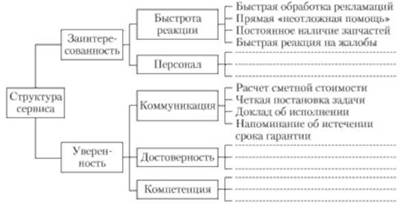 Пример дерева для структуры сервиса.