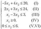 Решение. Для построения искомого множества решений системы неравенств находим последовательно множество решений каждого неравенства аналогично тому, как это делалось в задаче 2.4. Рекомендуем после определения каждой полуплоскости и выделения ее соответствующей штриховкой находить последовательно их пересечение: сначала полуплоскостей решений первых двух неравенств (многоугольной области GFD на рис. 2.8), затем первых трех неравенств (треугольника GFD), потом – четырех неравенств (четырехугольника HAFD), далее – пяти неравенств (пятиугольника OAFDE) и, наконец, всех шести неравенств – выпуклого многоугольника OABCDE.