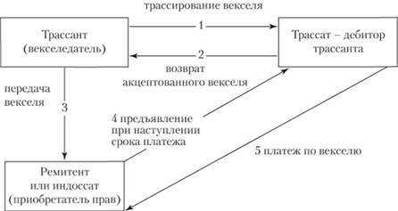 Схема оборота переводного векселя.