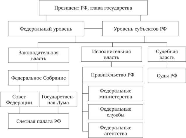 Структура органов государственной власти в Российской Федерации.