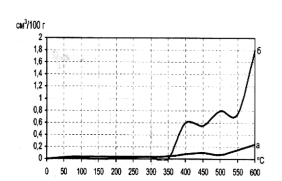 Характер распределения термокинетического водорода в образце из C11IT. разрушенной при аварии.