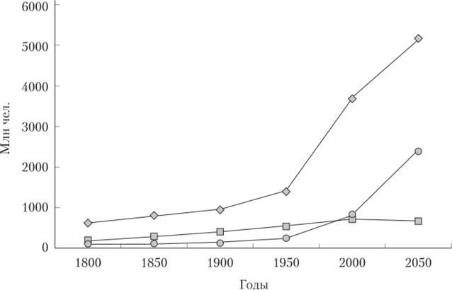 Численность населения Азии, Африки и Европы в 1800—2050 гг. (для 2050 г. — прогноз ООН пересмотра 2012 г., вариант средней рождаемости).