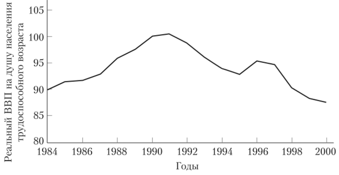 Уровень ВВП на душу населения в Японии. 1970—2015 гг.
