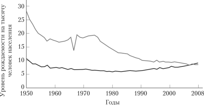 Уровни рождаемости и смертности в Японии. 1950—2008 гг.