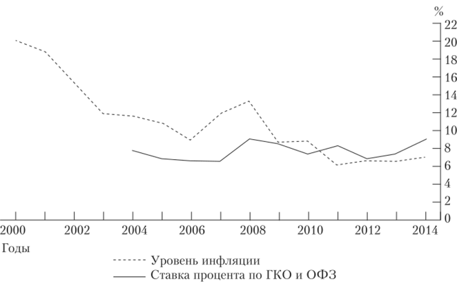 Взаимосвязь между процентной ставкой по государственным ценным бумагам и инфляцией в Российской Федерации.