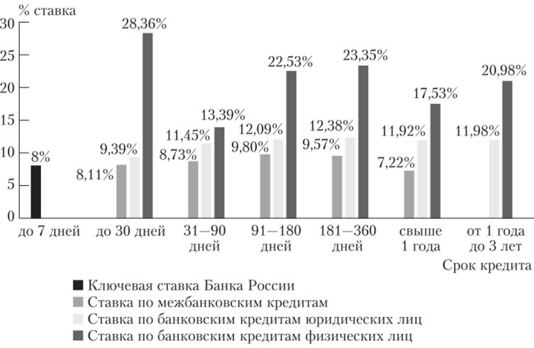 Значение средневзвешенных процентных ставок по кредитным операциям на финансовом рынке России в июле 2014 г.