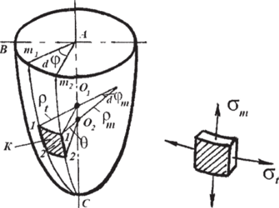 Схема осесимметричной оболочки.