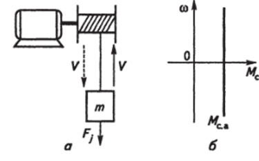 Схема (а) и механическая характеристика (б) рабочей машины с активным моментом.