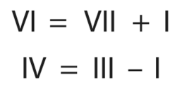 Два ошибочных уравнения выложены из спичек римскими цифрами. Как исправить каждое из уравнений путем перестановки только одной спички?