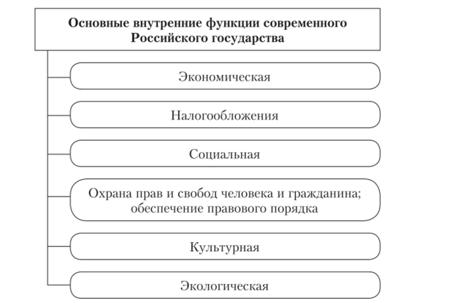 Внутренние функции Российской Федерации.
