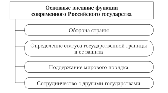 Внешние функции Российской Федерации.