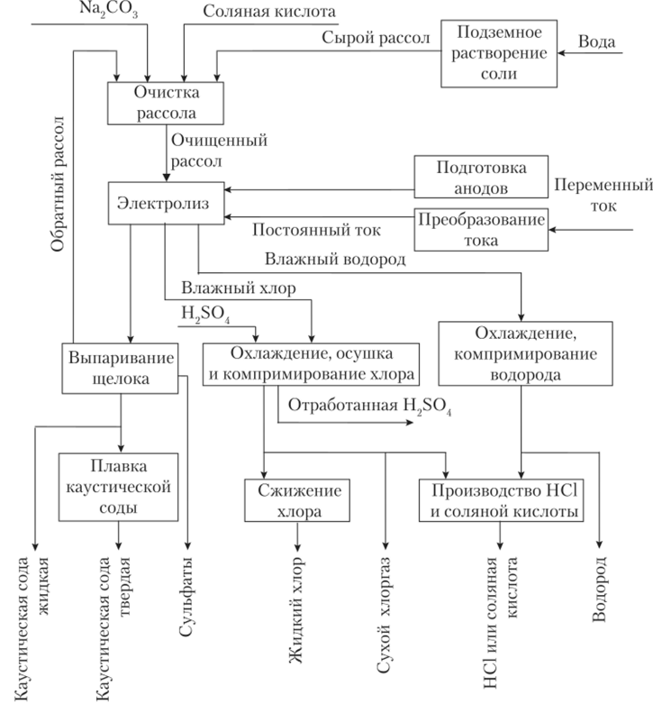 Схема производства хлора электролизом с твердым катодом и диафрагмой [12].