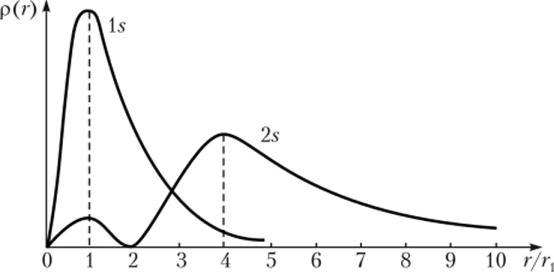 Распределение вероятности обнаружения электрона в атоме водорода в состояниях is и 2s. г = 5,29*10 м — радиус первой боровской орбиты.