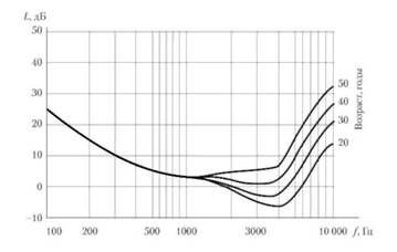 Зависимость потери слуха с возрастом для различных частот звукового сигнала.