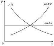 Горизонтальная (SRAS) и наклонная (SRAS') кривые совокупного предложения в краткосрочном периоде.