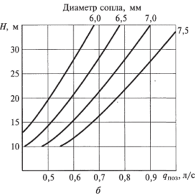 Рис. 12.4. Короткоструйная щелевая насадка (а) и ее расходно-напорная характеристика (б).