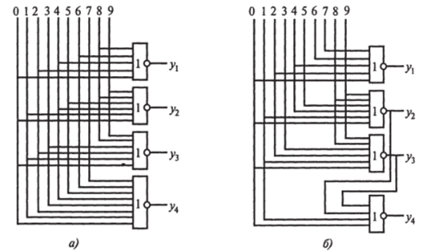 Схемы шифраторов кода «1 из 10* в двоичный код рис. 10.6, б— схема оптимального шифратора для этого же преобразования.