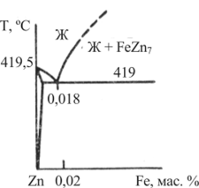 Участок диаграммы состояния Zn—Fe.