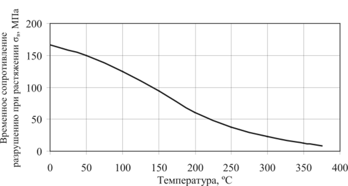 Зависимость механических свойств цинка от температуры.