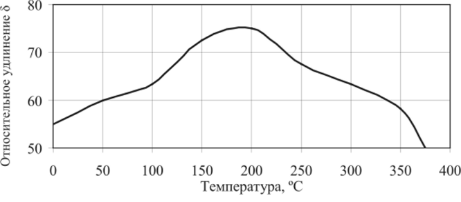 Рис. 5.4. Зависимость механических свойств цинка от температуры.
