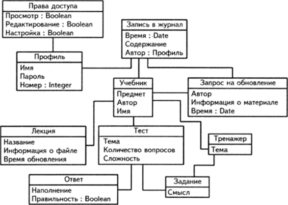 Диаграмма «Сущность-связь» для компьютерной обучающей системы.