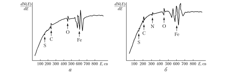 Типичные оже-спектры поверхности закаленных образцов из стали 65Г.