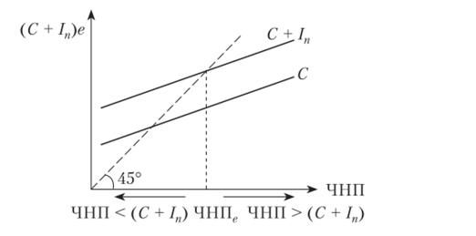 Точка равновесия, соответствующая условию С + /„ = ЧНП.