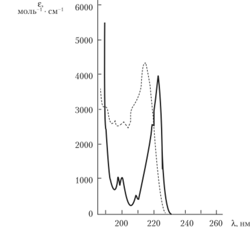 УФ С поглощения ди-трет-бутилсульфида в газовой фазе (сплошная линия) и в растворителе — н-гексане (штриховая линия).
