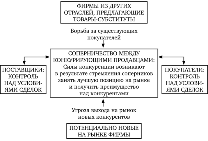 Модель «пяти сил» конкуренции.