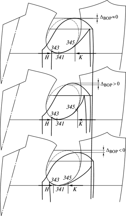 Варианты зон совпадения нижних участков проймы и оката рукава (Н — начало зоны, К — конец зоны) в мужских пиджаках с нормальной, высокой и заниженной ВОР (сверху вниз); пунктиром показана ВЗПр.