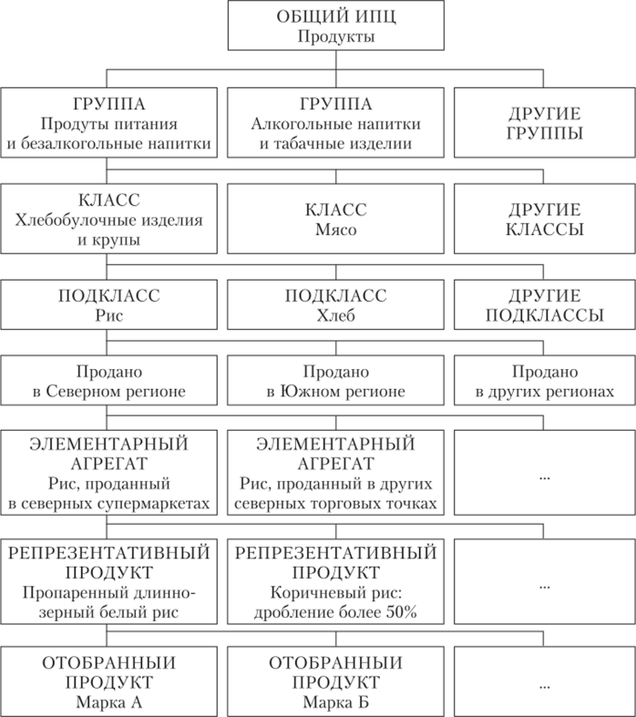 Типичная структура агрегирования ИПЦ.
