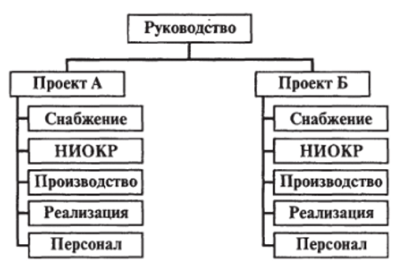Дивизиональная структура управления.