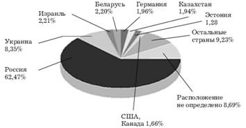 Аудитория Рунета в России и за рубежом в 2008 г.