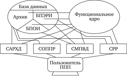 Структура ППП «МАТМЕХ».