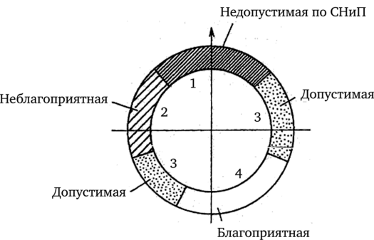 Оценка круга горизонта г. Москвы в баллах по условиям теплового облучения.