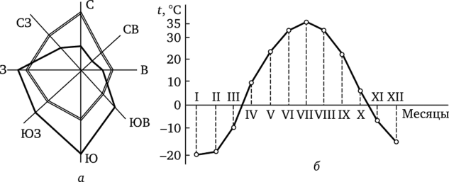 Роза ветров (а) и график изменения температуры наружного воздуха (б).