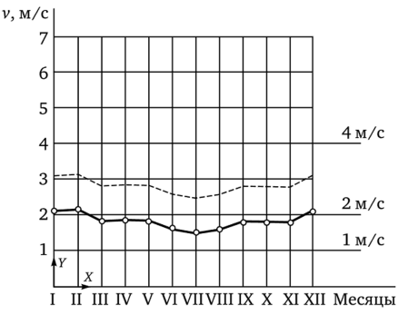 Пример построения графика «Годовой ход скорости ветра» для г. Нижний Новгород считаются недостаточными, такой ветер не обеспечивает естественное проветривание внутренней среды зданий).