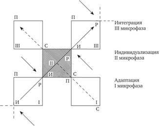 Модель развития личности в группе (по А. В. Петровскому).