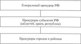 Система иерархии в органах прокуратуры.