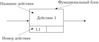 Структура функционального элемента в IDEF3.