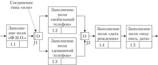 Фрагмент IDEFЗ-диаграммы процесса .