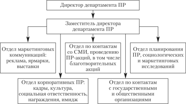 Примерная структура организационного построения департамента ПР в коммерческой фирме.