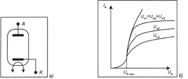 Диоды условное обозначение (а) и вольтамперная характеристика (б) Основными параметрами диода являются.