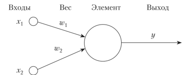 Упрощенное изображение элемента нейронной сети.