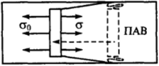 II-5. Схема перемещения барьера под действием двухмерного давления адсорбционных слоев нерастворимых в жидкой фазе ПАВ.