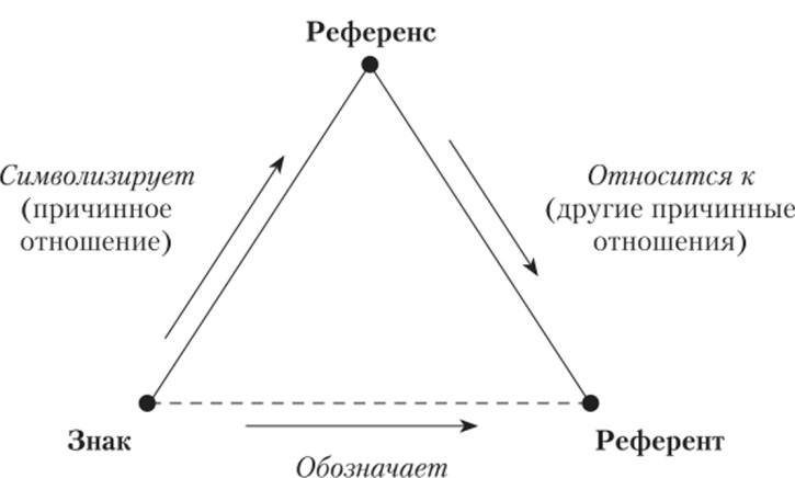Семантический треугольник Огдена — Ричардса.