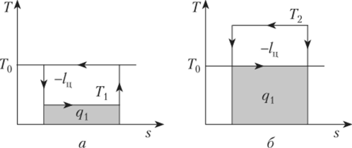 Циклы холодильной установки (а) и теплового насоса (б).